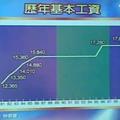 基本工資調整