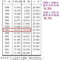 台日韓平均國民所得