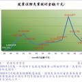 勞保失業核付金額