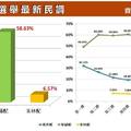 2012總統選舉民調