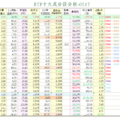 六家ETF十大成分股彙整-0517