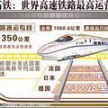 世界高速鐵路的最高營運速度，中國穩居第一。