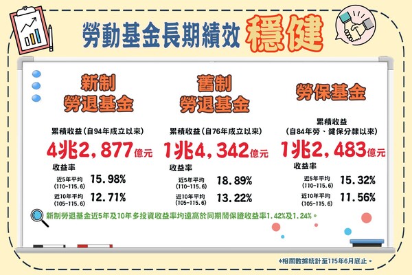 各基金近5年近10年收益率至6月