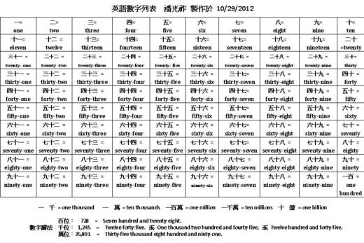 英文數字列表 博學軒英語學習城 Udn城市