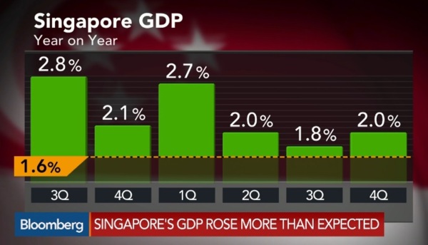 新加坡GDP2015