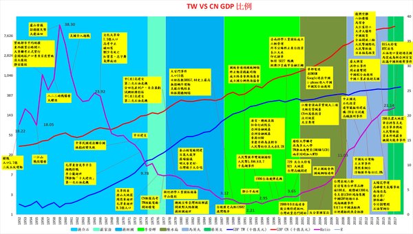 GDP TW VS CN